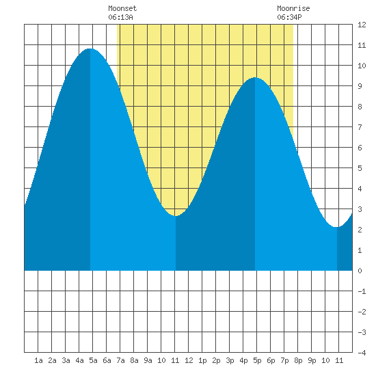 Lofall tide chart for Tuesday, March 31, 2026