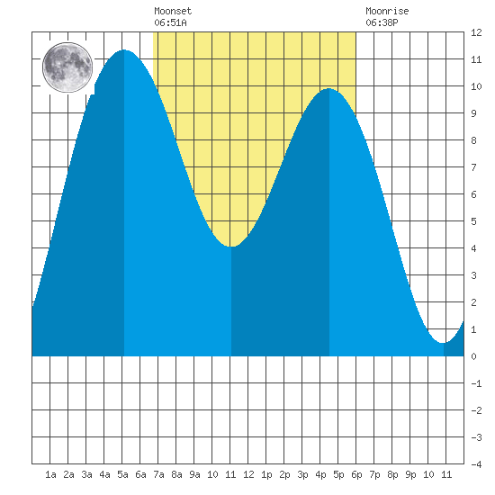 Lofall tide chart for Tuesday, March 3, 2026