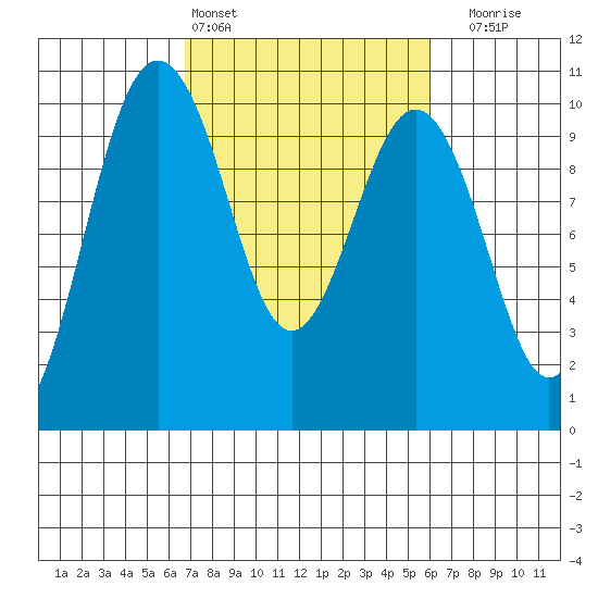 Lofall tide chart for Wednesday, March 4, 2026