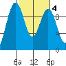 Lofall tide chart for Wednesday, March 4, 2026