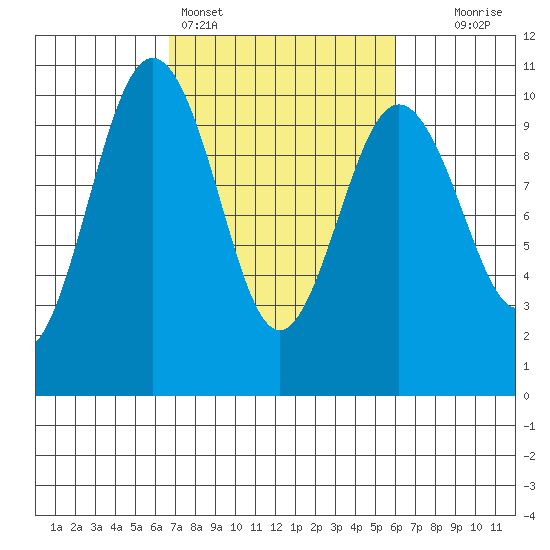 Lofall tide chart for Thursday, March 5, 2026