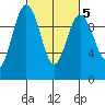 Lofall tide chart for Thursday, March 5, 2026