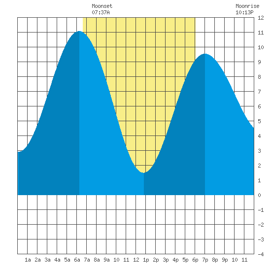 Lofall tide chart for Friday, March 6, 2026