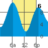 Lofall tide chart for Friday, March 6, 2026