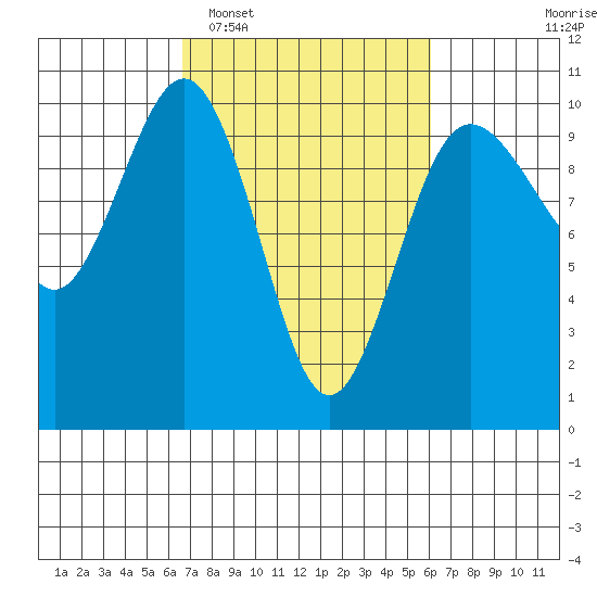 Lofall tide chart for Saturday, March 7, 2026