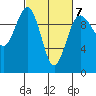 Lofall tide chart for Saturday, March 7, 2026