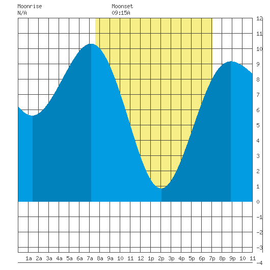 Lofall tide chart for Sunday, March 8, 2026