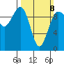 Lofall tide chart for Sunday, March 8, 2026