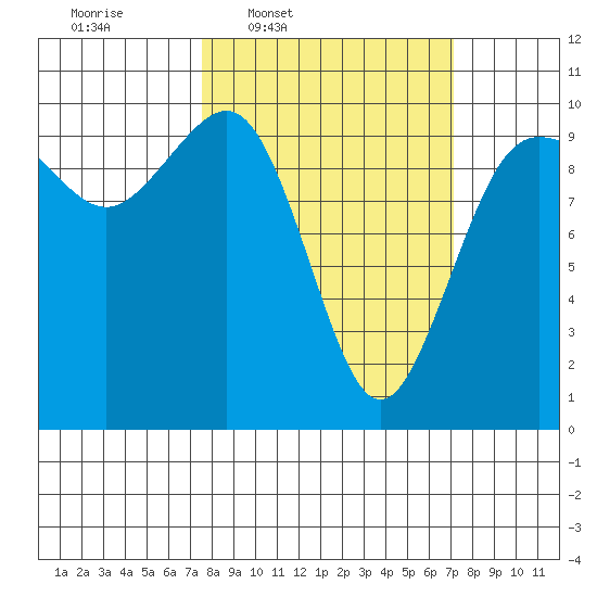 Lofall tide chart for Monday, March 9, 2026