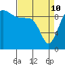 Lofall tide chart for Friday, April 10, 2026