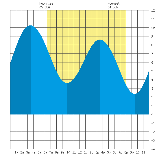 Lofall tide chart for Tuesday, April 14, 2026