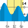 Lofall tide chart for Tuesday, April 14, 2026