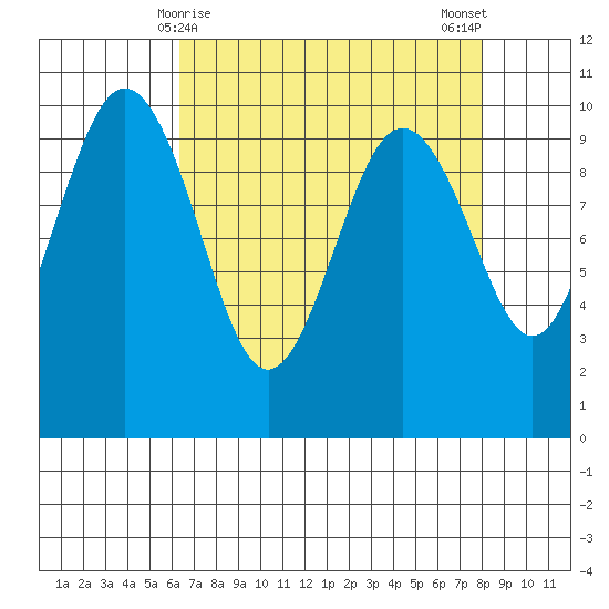 Lofall tide chart for Wednesday, April 15, 2026