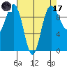 Lofall tide chart for Friday, April 17, 2026