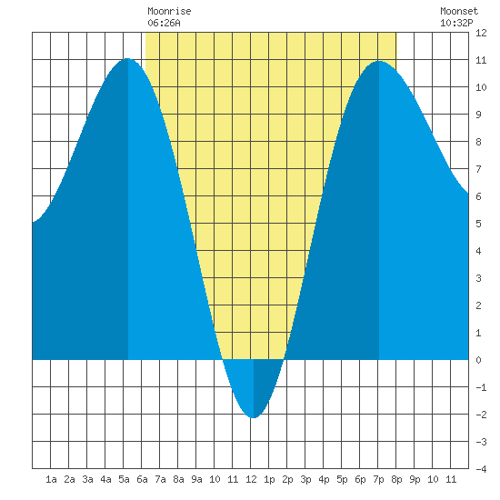 Lofall tide chart for Saturday, April 18, 2026
