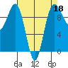 Lofall tide chart for Saturday, April 18, 2026