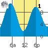 Lofall tide chart for Wednesday, April 1, 2026