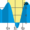 Lofall tide chart for Monday, April 20, 2026