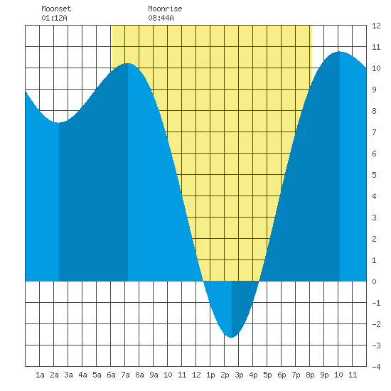 Lofall tide chart for Tuesday, April 21, 2026