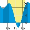 Lofall tide chart for Tuesday, April 21, 2026