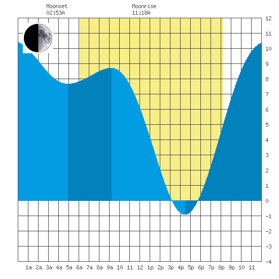 Lofall tide chart for Thursday, April 23, 2026
