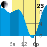 Lofall tide chart for Thursday, April 23, 2026