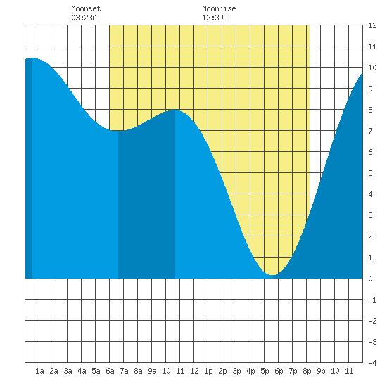 Lofall tide chart for Friday, April 24, 2026