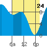 Lofall tide chart for Friday, April 24, 2026