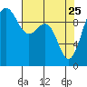 Lofall tide chart for Saturday, April 25, 2026