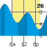 Lofall tide chart for Sunday, April 26, 2026