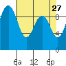 Lofall tide chart for Monday, April 27, 2026