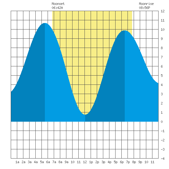 Lofall tide chart for Thursday, April 2, 2026
