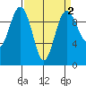 Lofall tide chart for Thursday, April 2, 2026