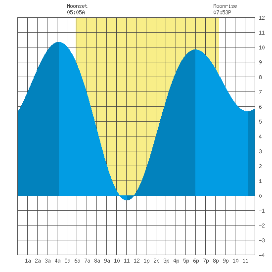 Lofall tide chart for Thursday, April 30, 2026