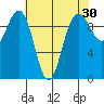 Lofall tide chart for Thursday, April 30, 2026