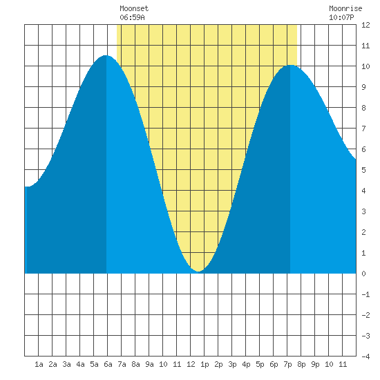Lofall tide chart for Friday, April 3, 2026