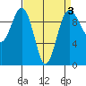 Lofall tide chart for Friday, April 3, 2026