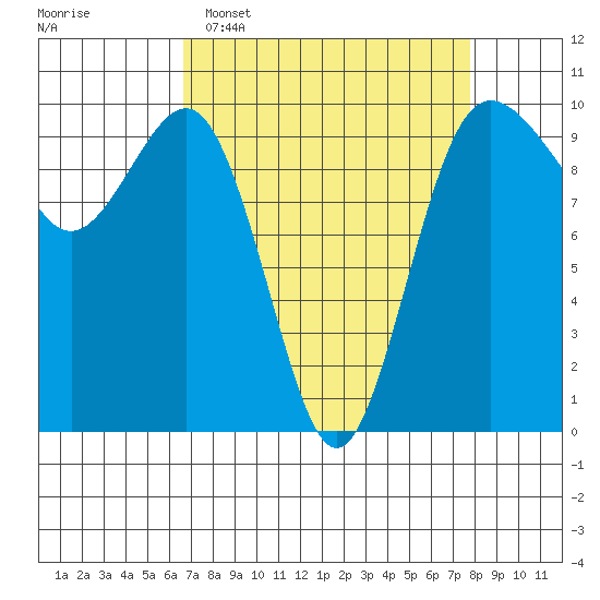 Lofall tide chart for Sunday, April 5, 2026
