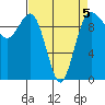 Lofall tide chart for Sunday, April 5, 2026