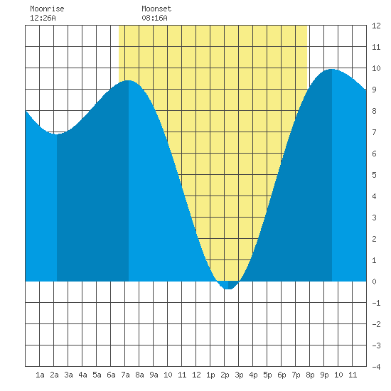 Lofall tide chart for Monday, April 6, 2026