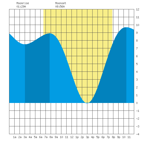 Lofall tide chart for Tuesday, April 7, 2026