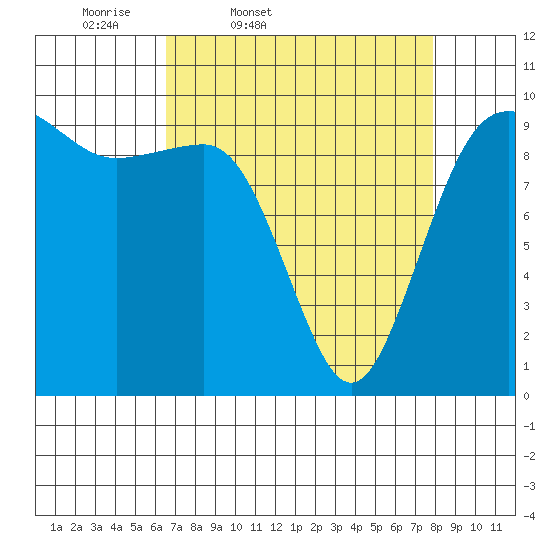 Lofall tide chart for Wednesday, April 8, 2026