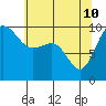 Lofall tide chart for Sunday, May 10, 2026