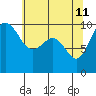 Lofall tide chart for Monday, May 11, 2026