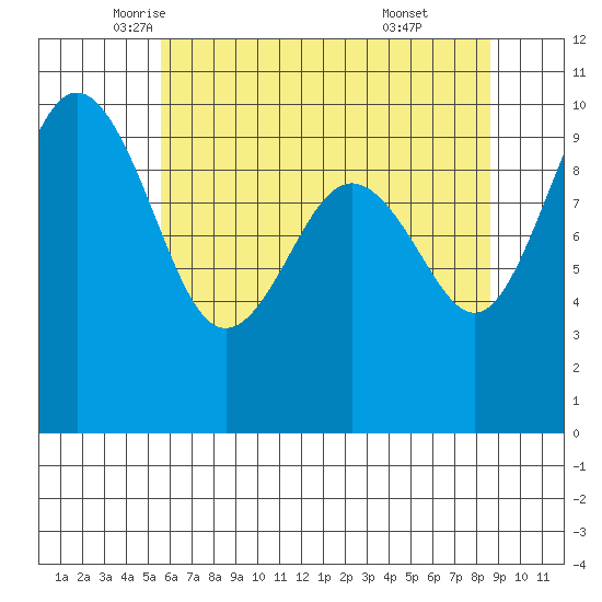 Lofall tide chart for Tuesday, May 12, 2026