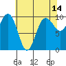 Lofall tide chart for Thursday, May 14, 2026