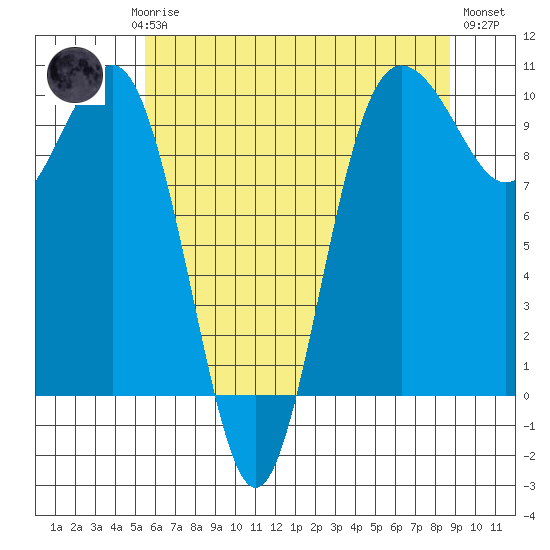 Lofall tide chart for Saturday, May 16, 2026