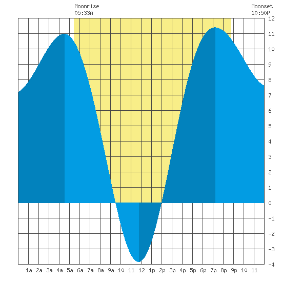 Lofall tide chart for Sunday, May 17, 2026