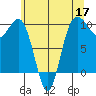 Lofall tide chart for Sunday, May 17, 2026