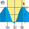 Lofall tide chart for Friday, May 1, 2026